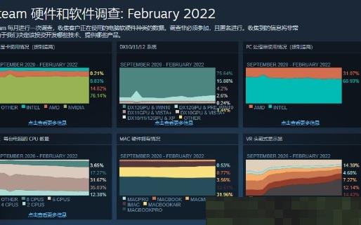 Steam2月硬件调查：好兄弟，原来你也在用1060啊