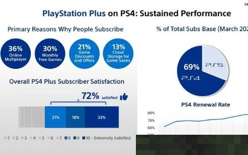 索尼：大多数玩家对PS Plus服务感到满意